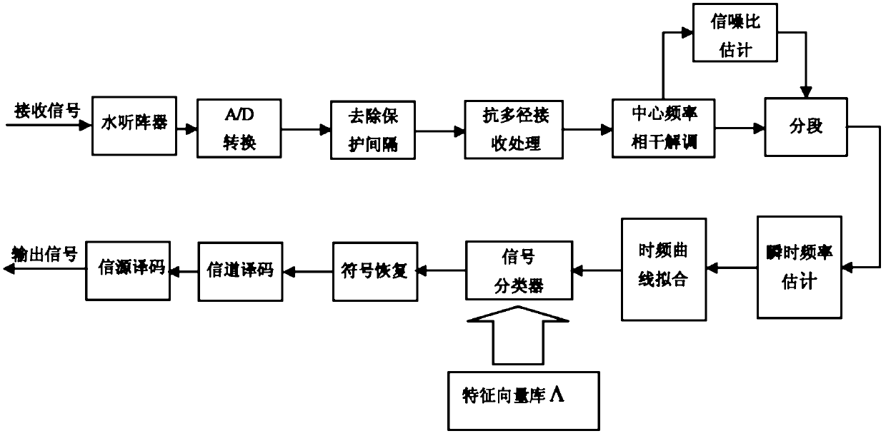 Underwater acoustic communication method based on mode frequency modulation