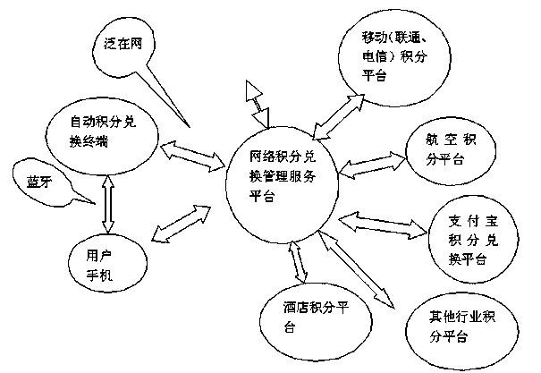 System and method for redeeming and gifting credits