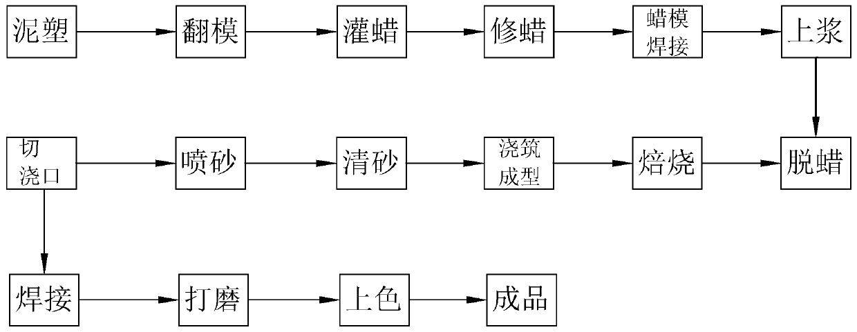 Wax type production process based on metal sculptures