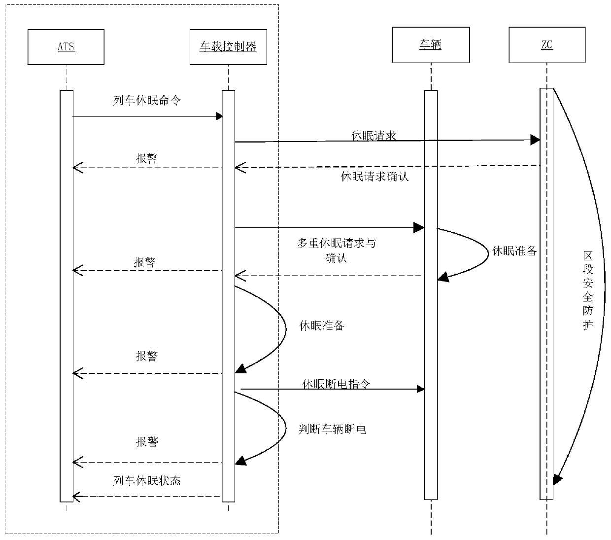 Train sleep awakening control method and control system thereof