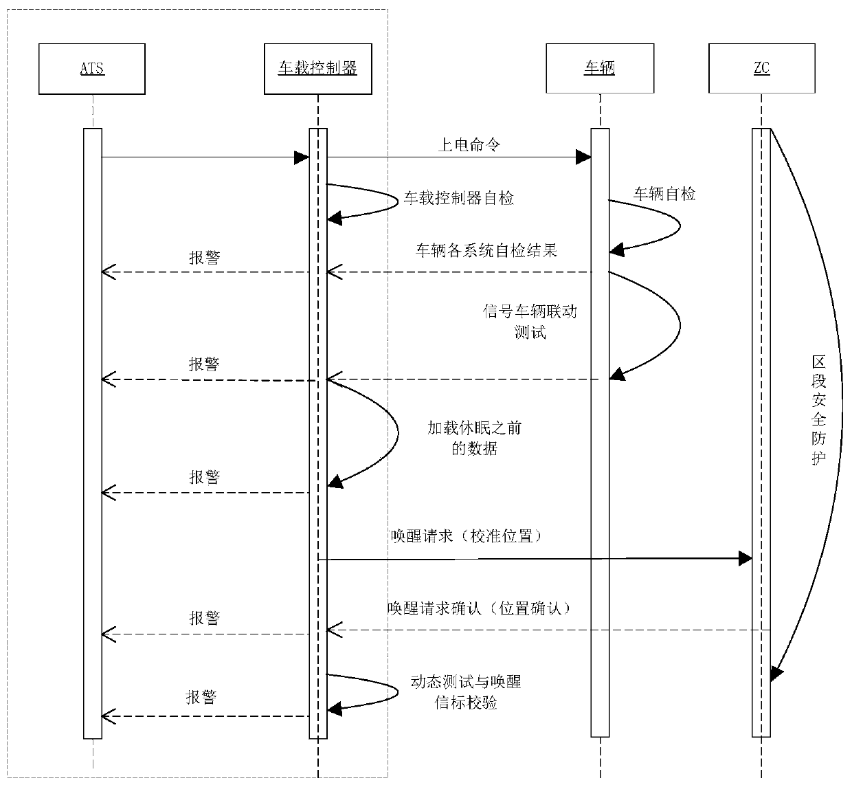 Train sleep awakening control method and control system thereof