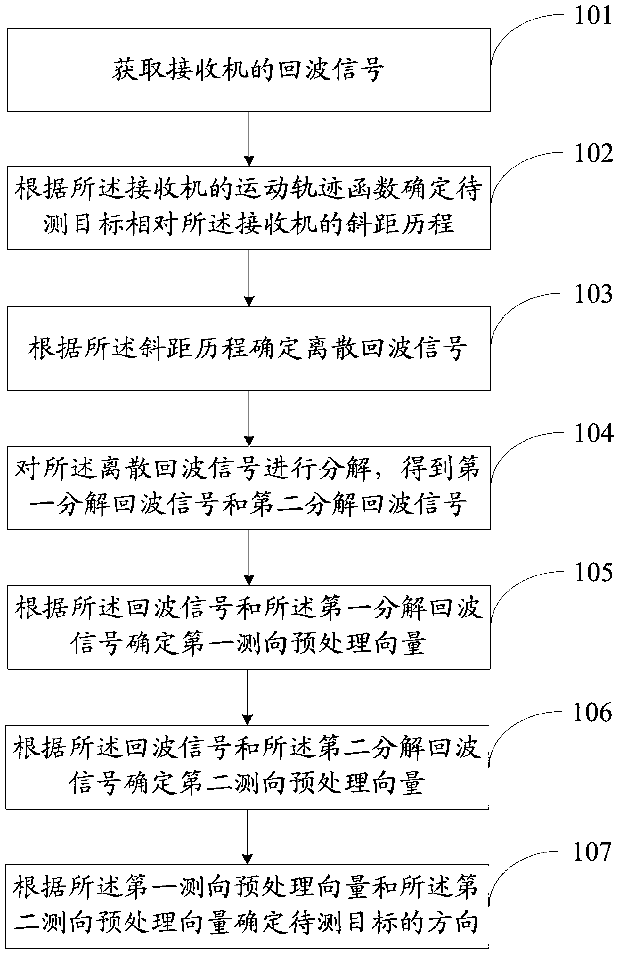 Passive Radar Direction Finding Method and System Based on Single-Receiver Composite Scanning