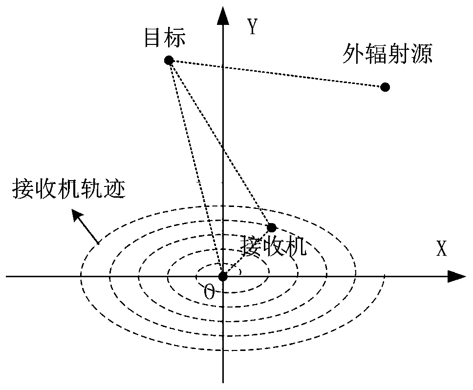 Passive Radar Direction Finding Method and System Based on Single-Receiver Composite Scanning