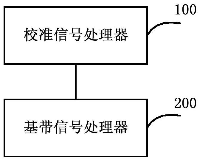 Antenna calibration method and system, calibration signal processor