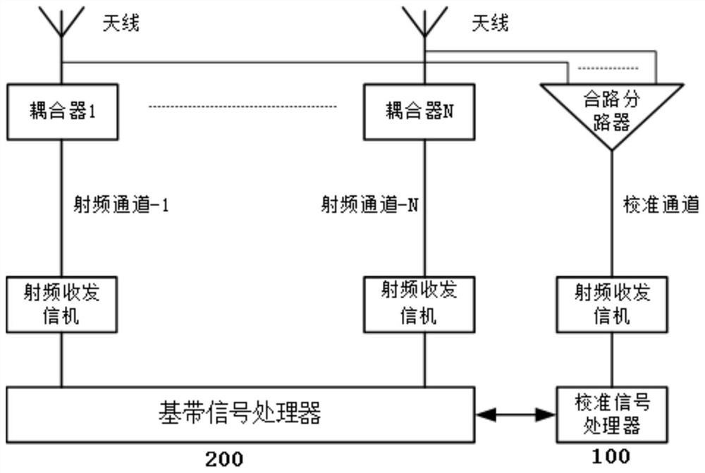 Antenna calibration method and system, calibration signal processor