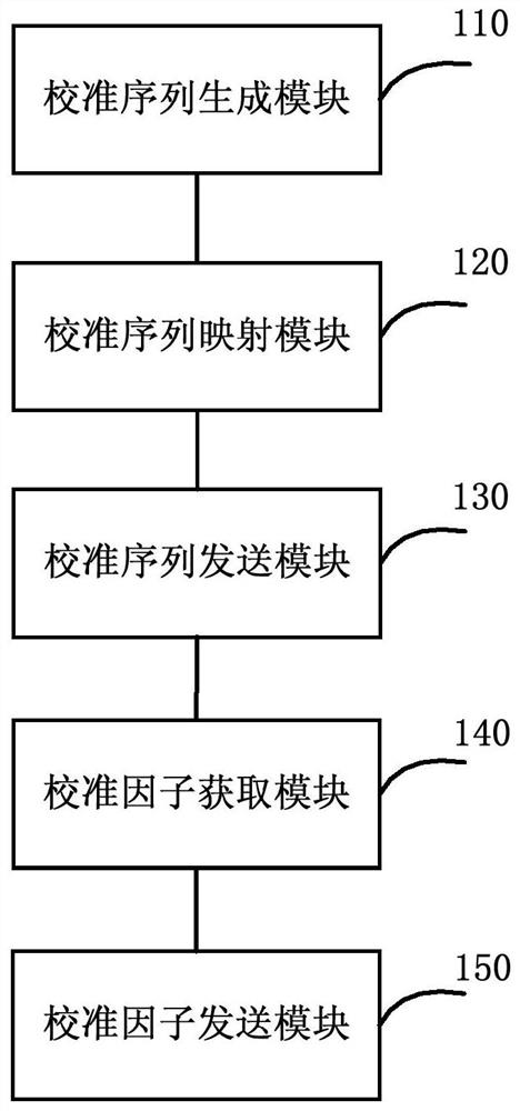 Antenna calibration method and system, calibration signal processor