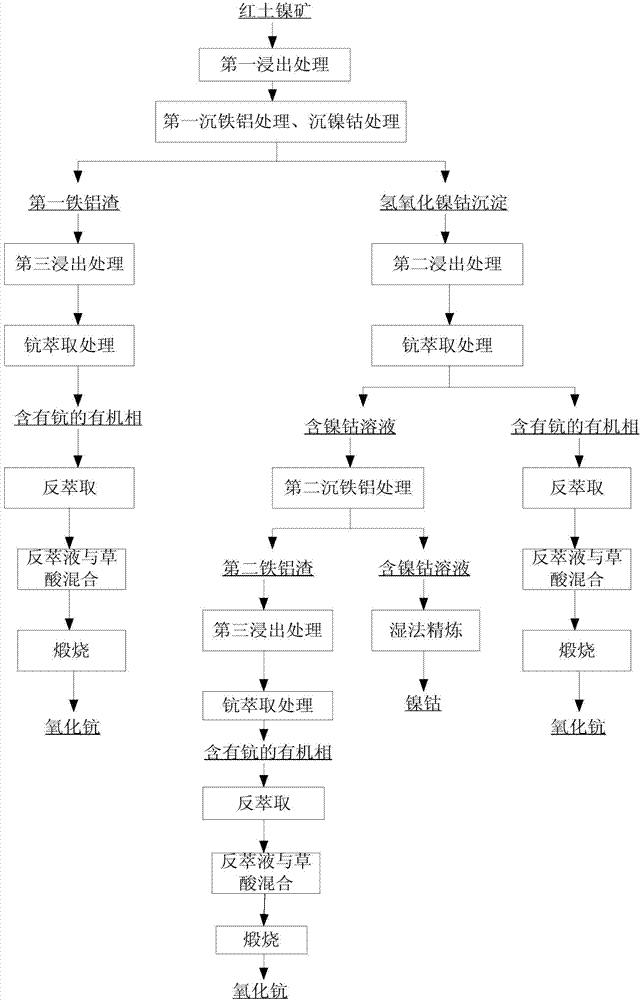 Treatment method for comprehensively recovering valuable elements from laterite-nickel ore