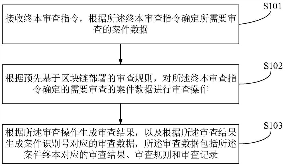 Case endbook examination method and device and equipment