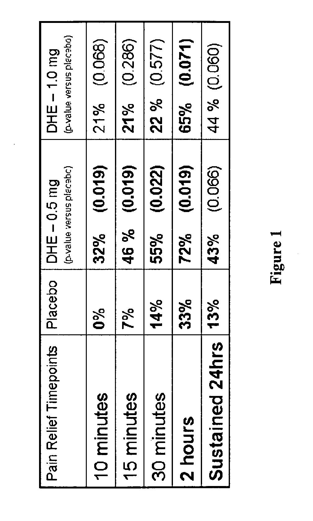 Method of therapeutic administration of DHE to enable rapid relief of migraine while minimizing side effect profile