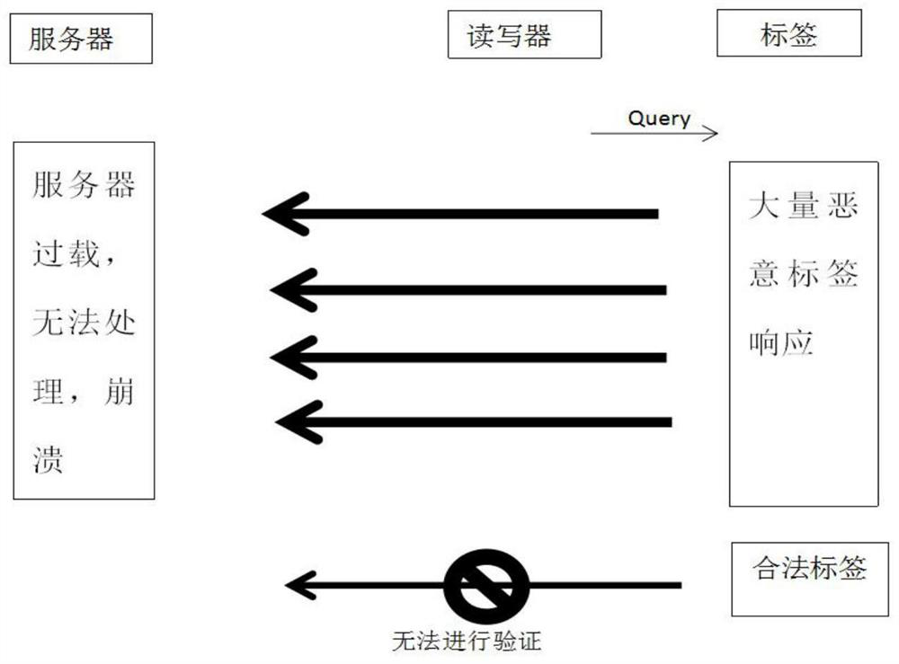 A vehicle network RFID security authentication method based on key distribution center