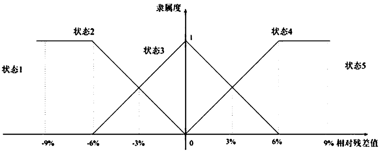 Elevator reliability prediction method based on unbiased grey fuzzy Markov chain model