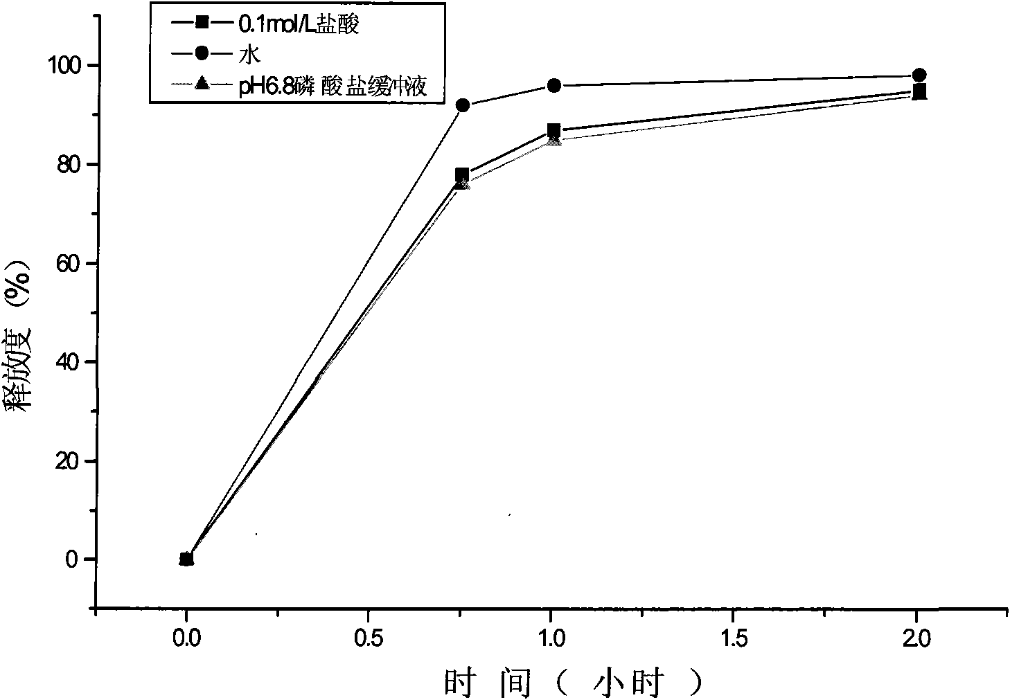 Pharmaceutical composition, preparation method and application thereof