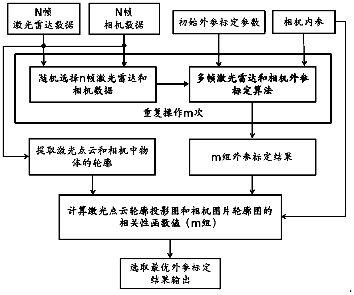 A calibration method for laser radar and camera data