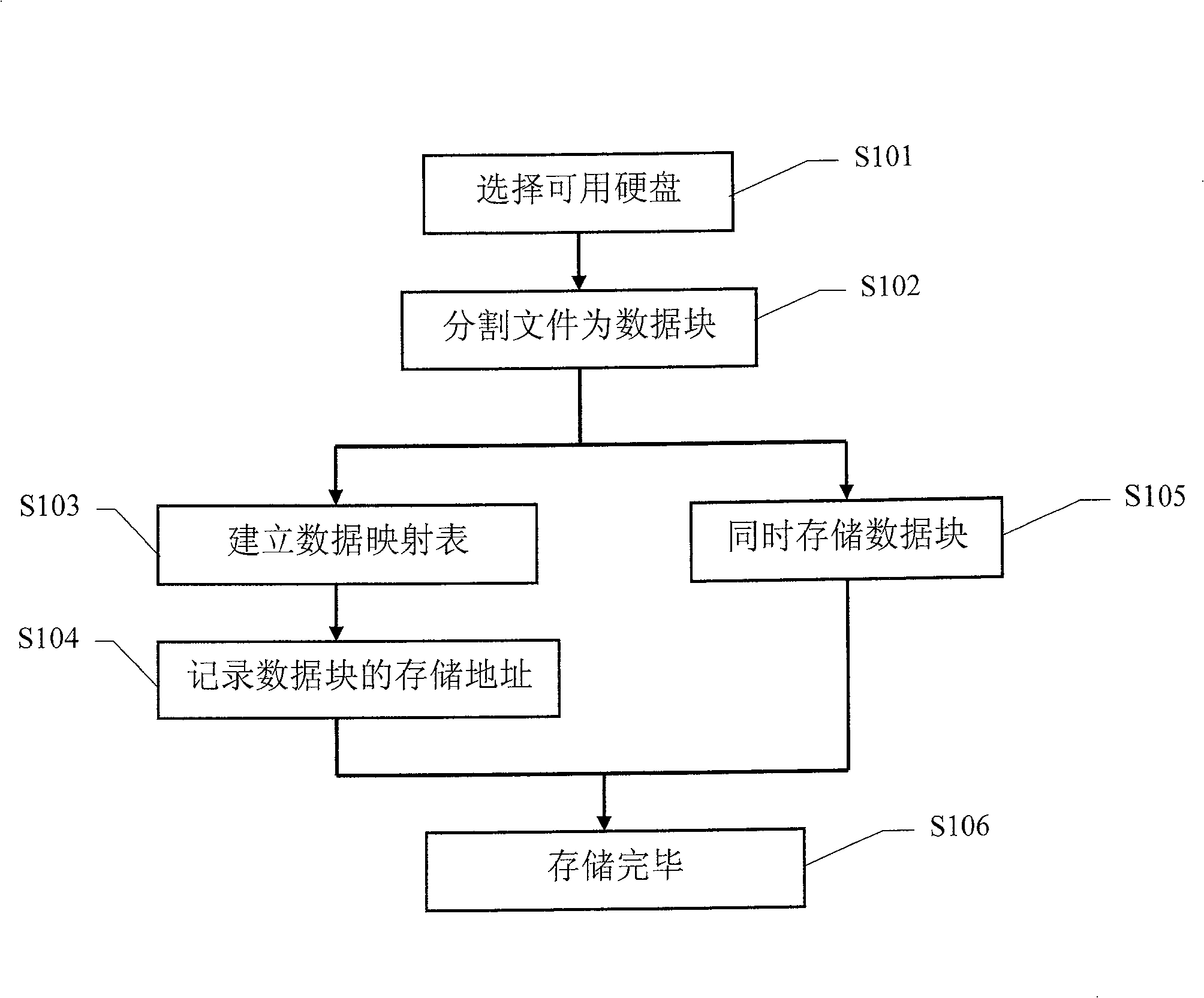 Safety storage method for data