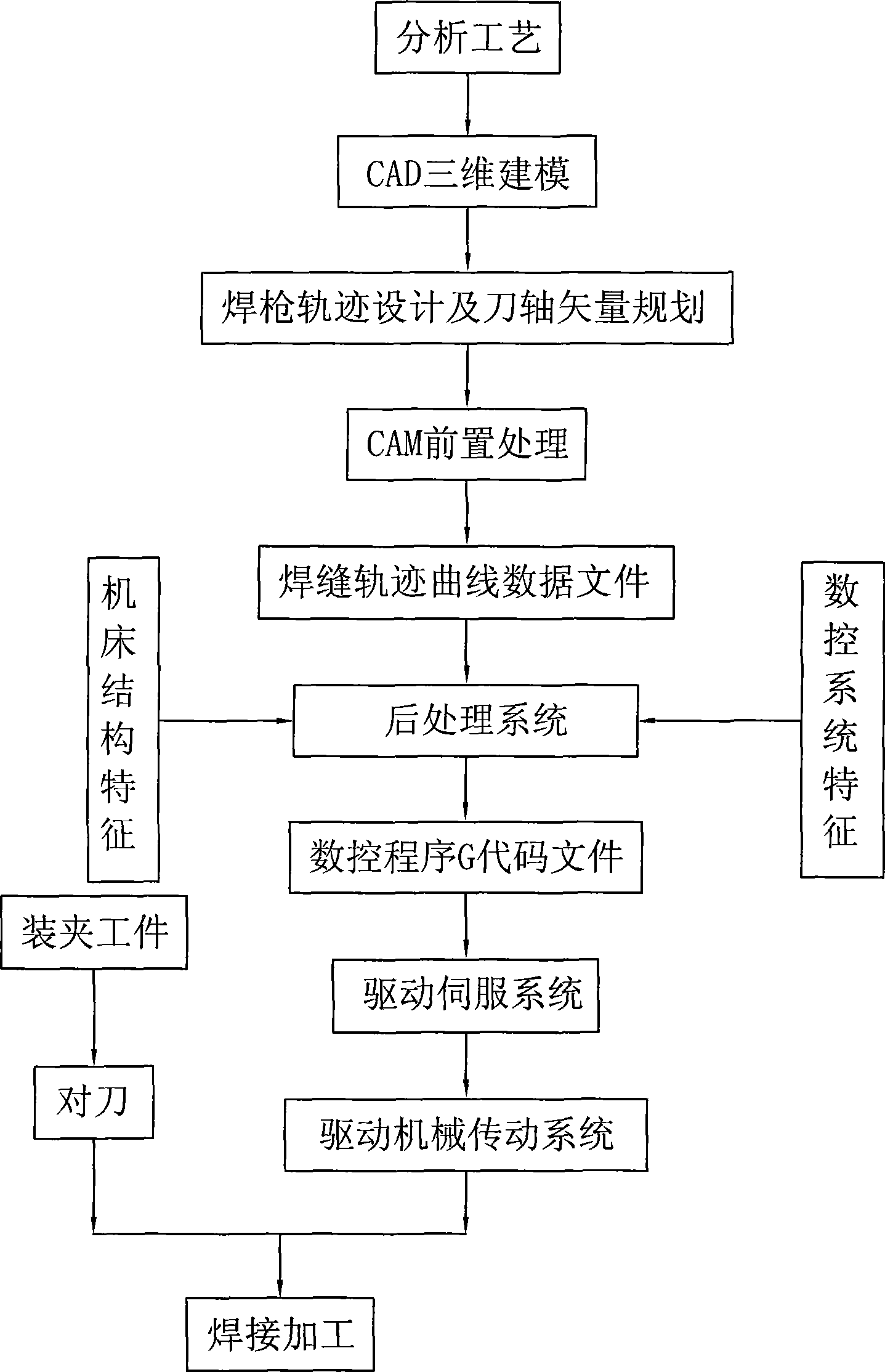 5-shaft linkage numerical control bonding machine and welding process control method thereof