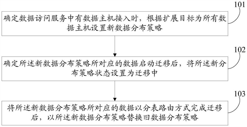 A method and device for extending a distributed database