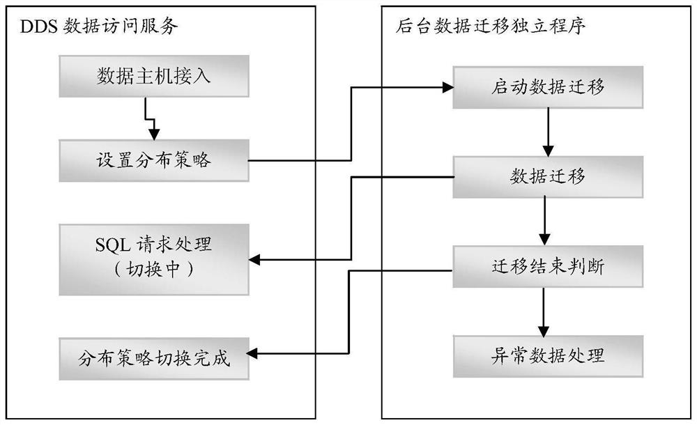 A method and device for extending a distributed database