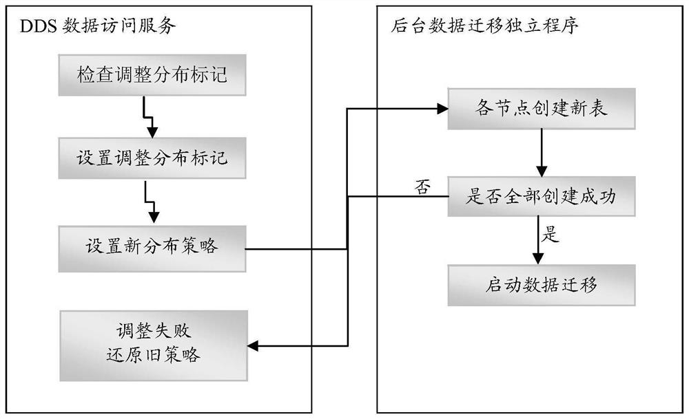 A method and device for extending a distributed database