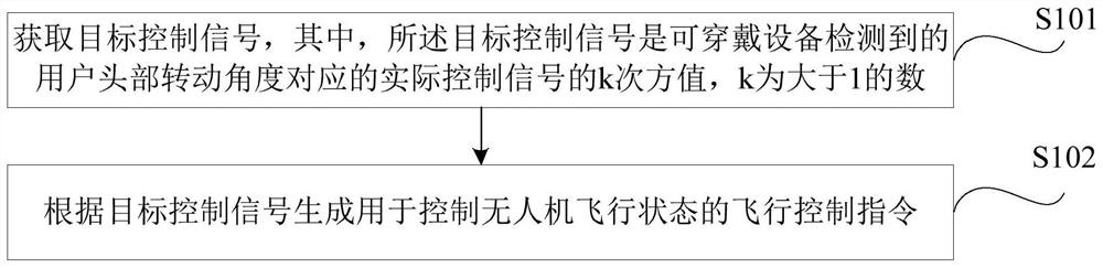 UAV control method, device, UAV, wearable device and storage medium