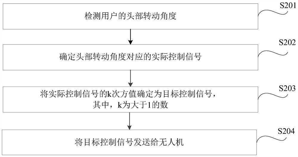 UAV control method, device, UAV, wearable device and storage medium