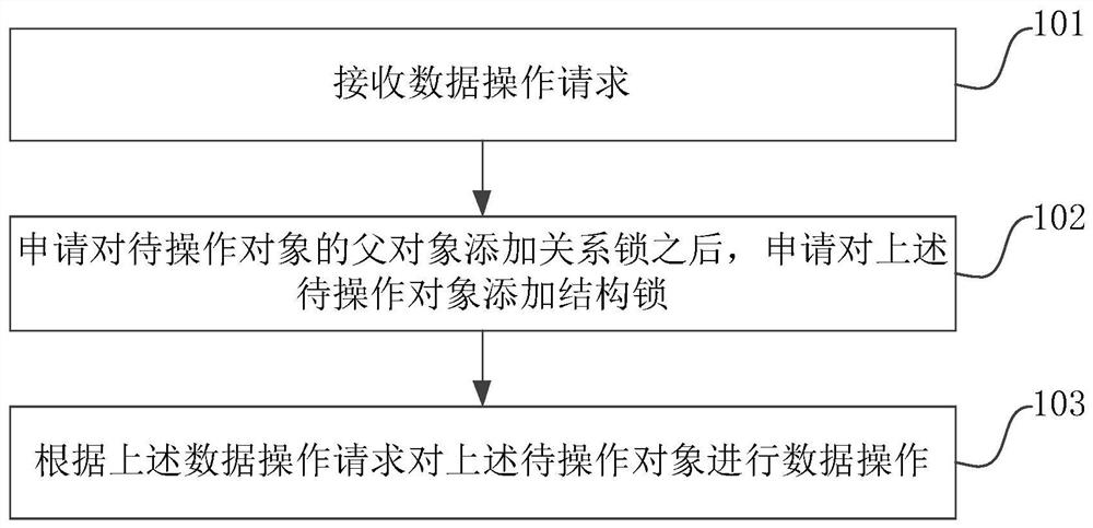 Data manipulation method, apparatus and computer equipment