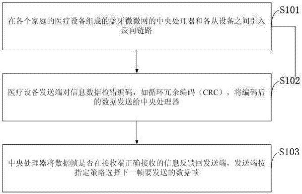 Data reliability transmission method for wireless medical devices based on error retransmission