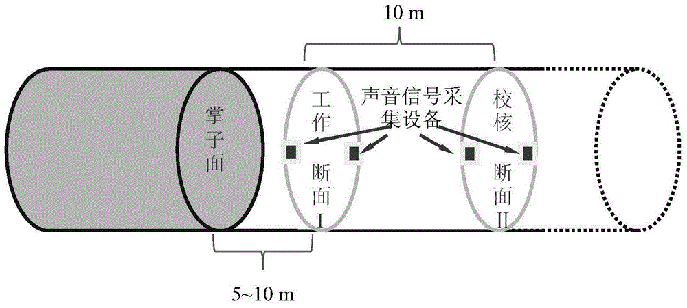 Strain type rockburst early warning method based on acoustic signal waveform change characteristics