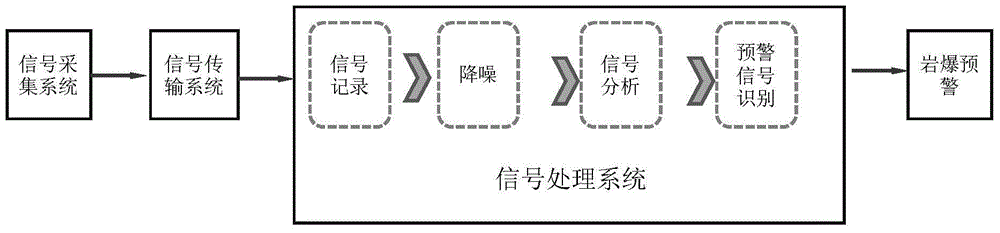 Strain type rockburst early warning method based on acoustic signal waveform change characteristics