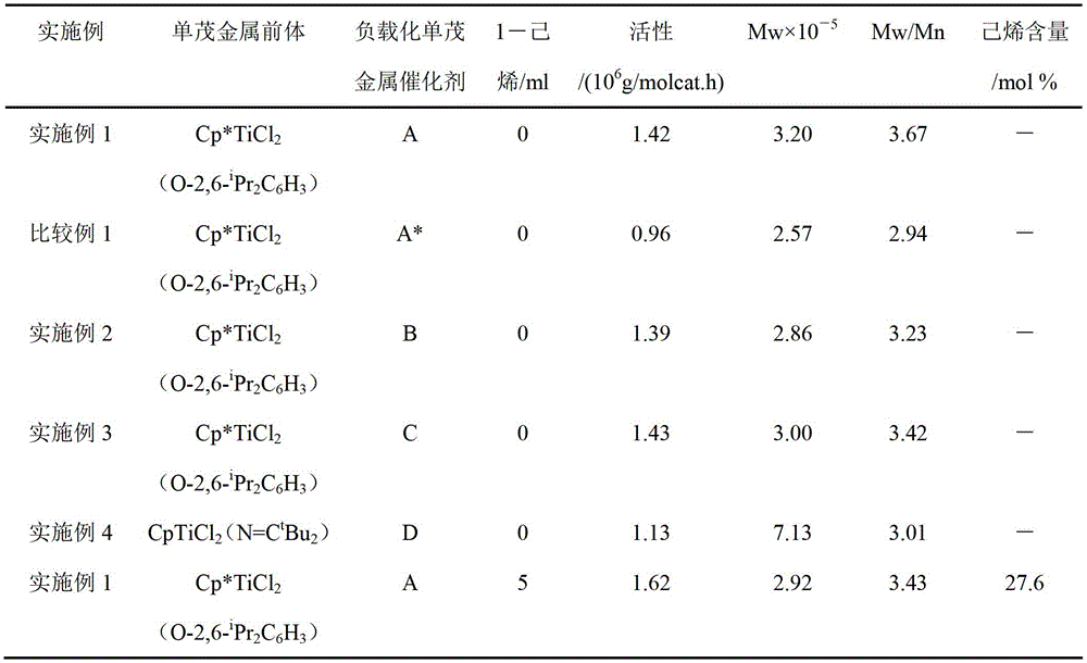 A supported single metallocene catalyst for ethylene polymerization