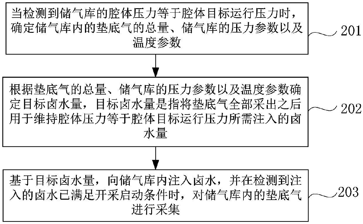 Device and method for collecting cushion gas, intelligent equipment and storage medium