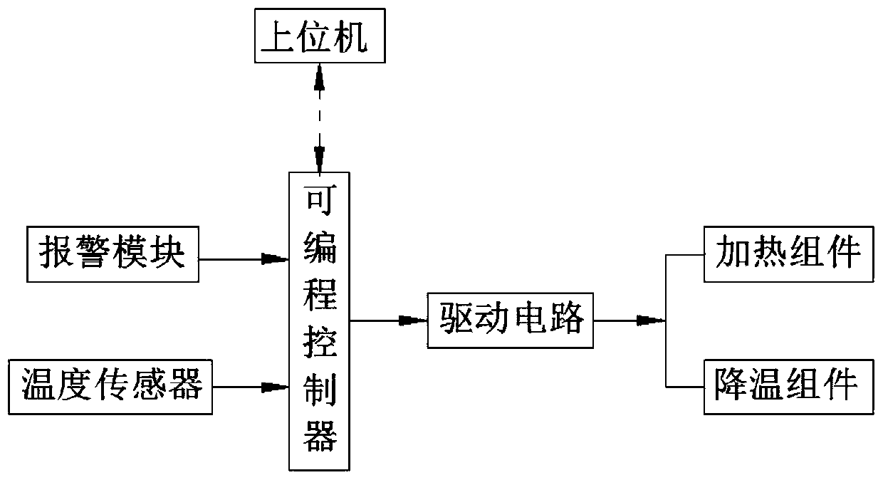 Temperature control system for polyurethane reaction kettle