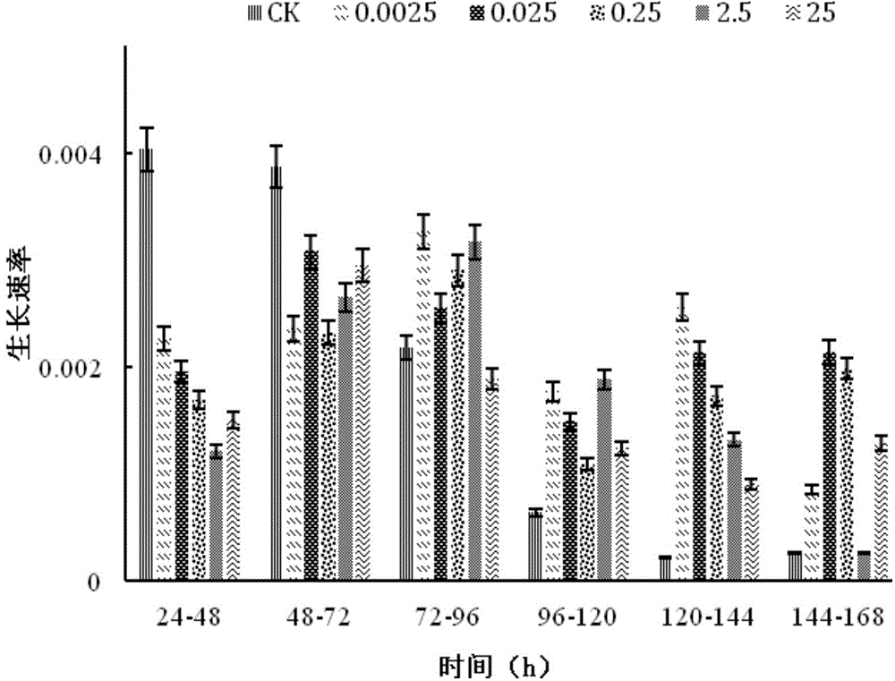 Composite control method for paddy field weeds