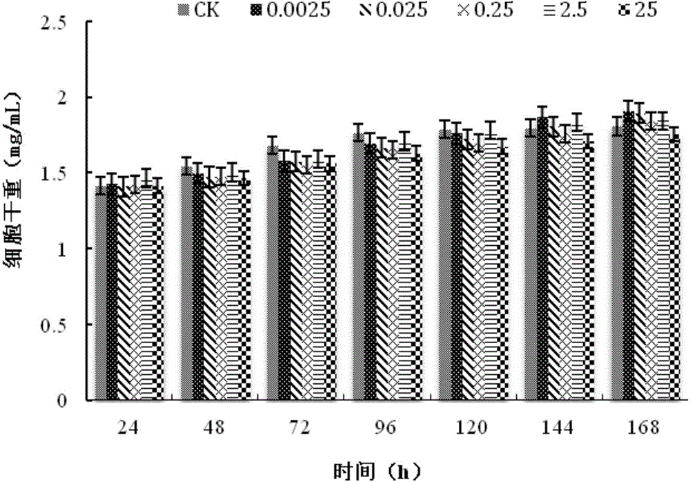 Composite control method for paddy field weeds