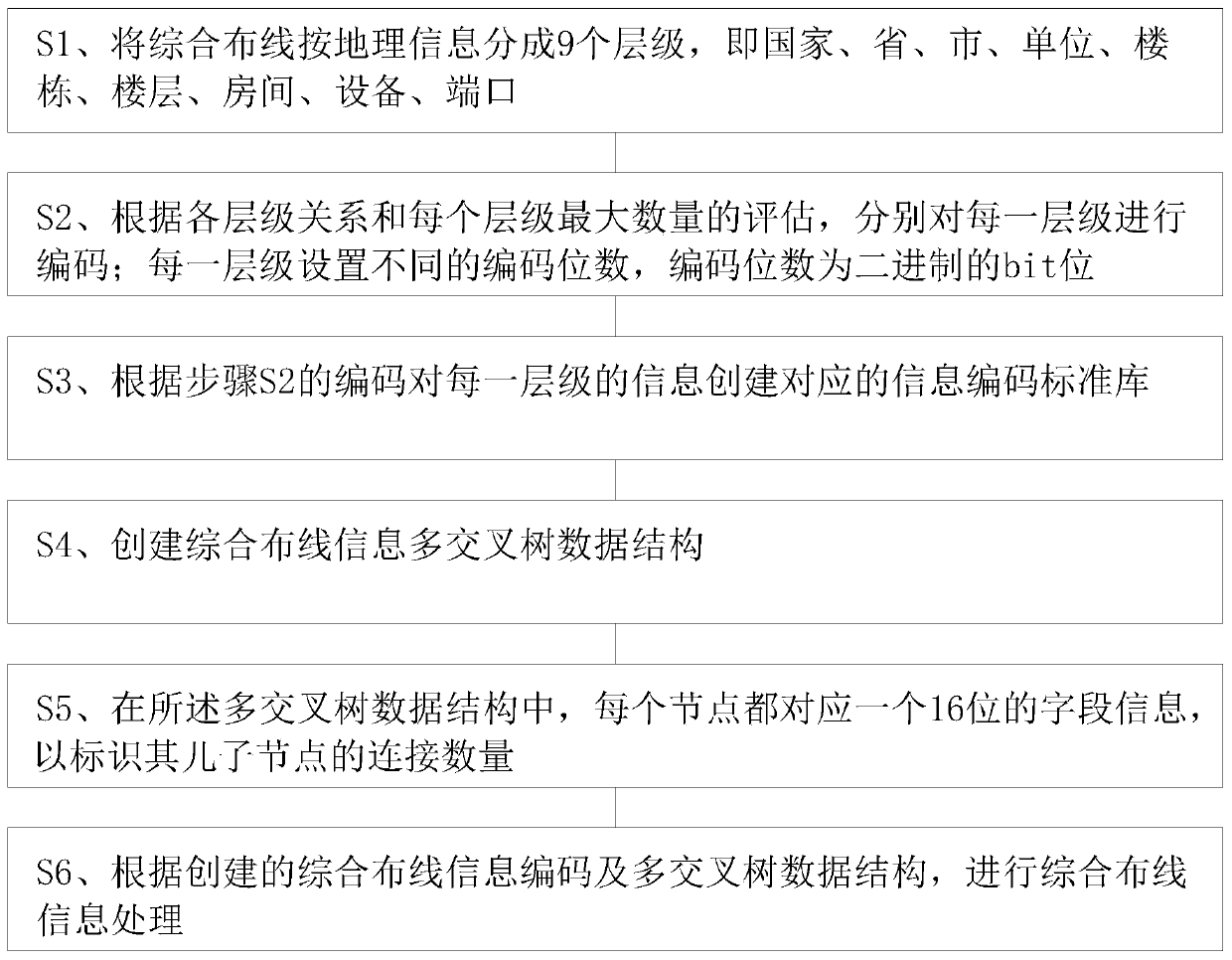 Comprehensive wiring information management method based on multi-way tree algorithm