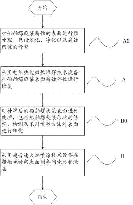 Method for corrosion repair and long-term protection of ship propeller