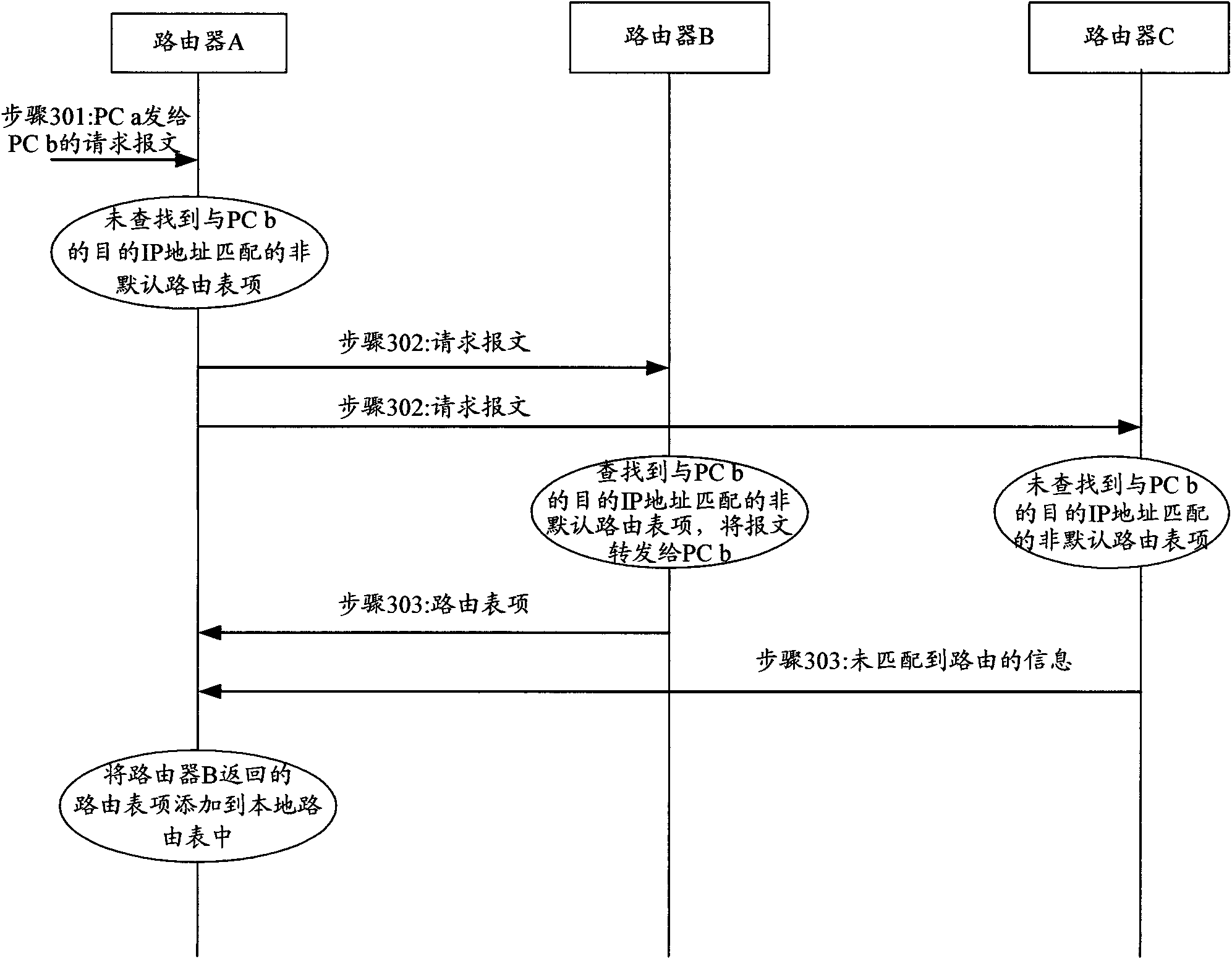 Communication method among branches and egress routers of branches