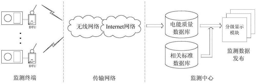 Index graded display method of port power grid electric energy quality monitoring system