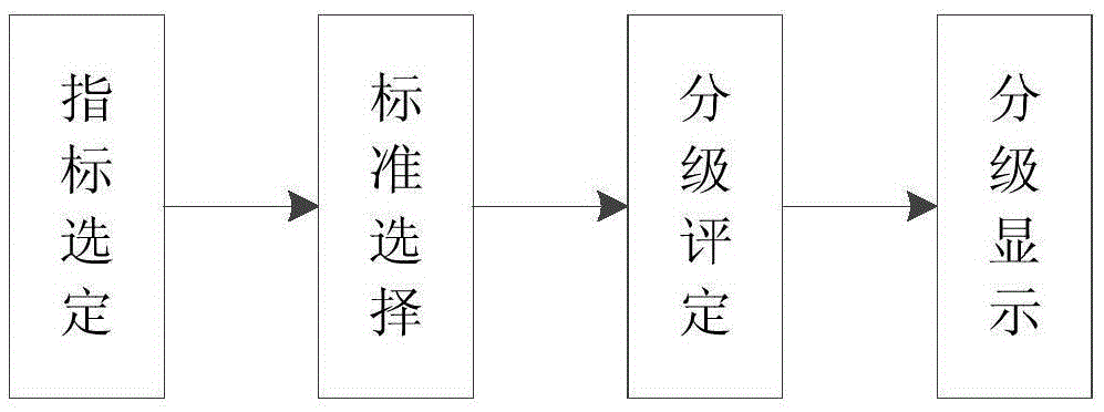 Index graded display method of port power grid electric energy quality monitoring system