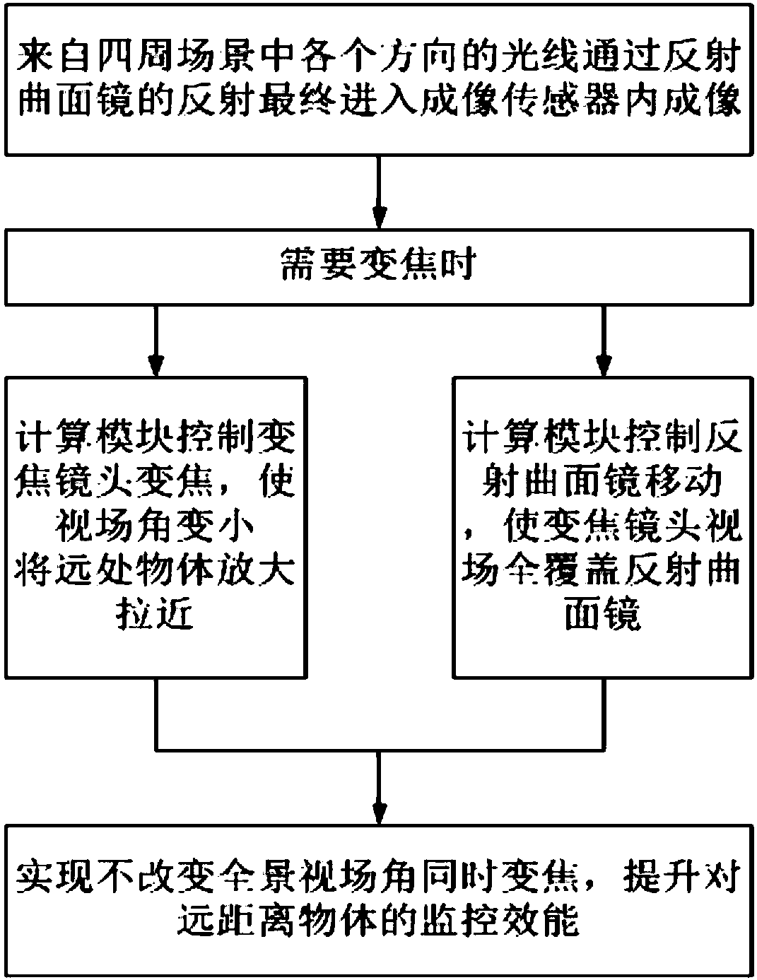 Panoramic video security monitoring device