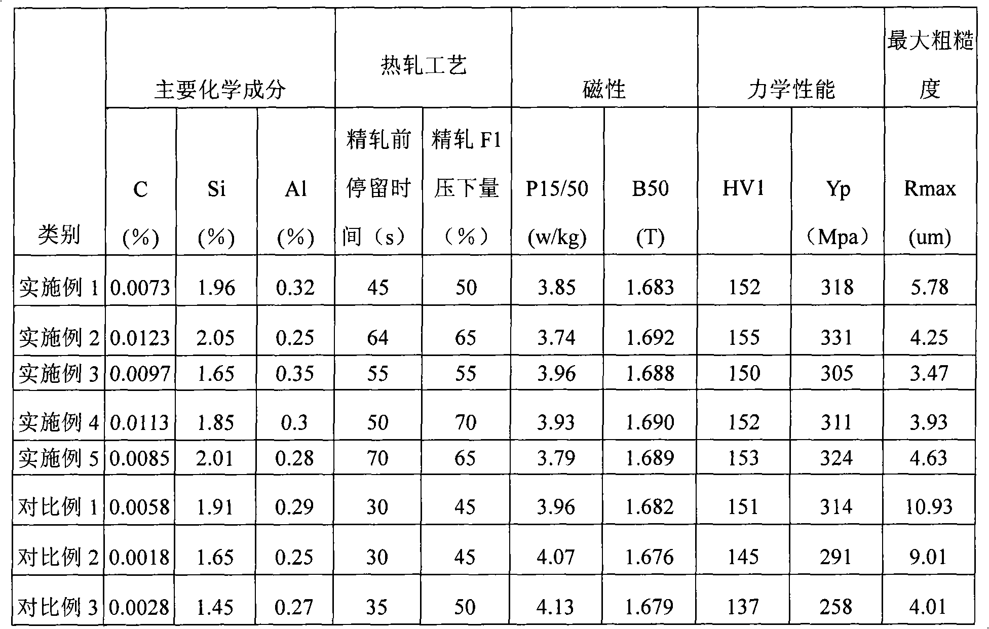 Middle code non-oriented electrical steel with fine surface and manufacturing method thereof