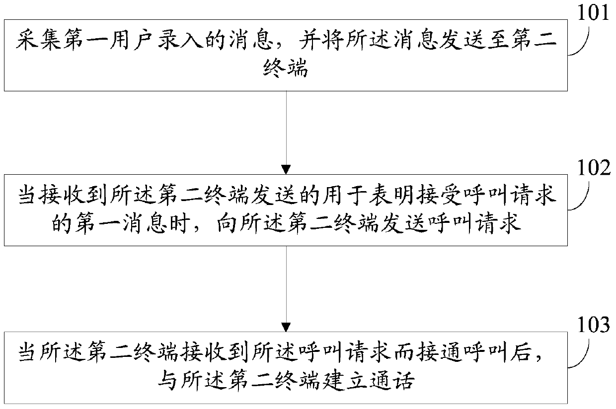 A calling method and terminal based on incoming message