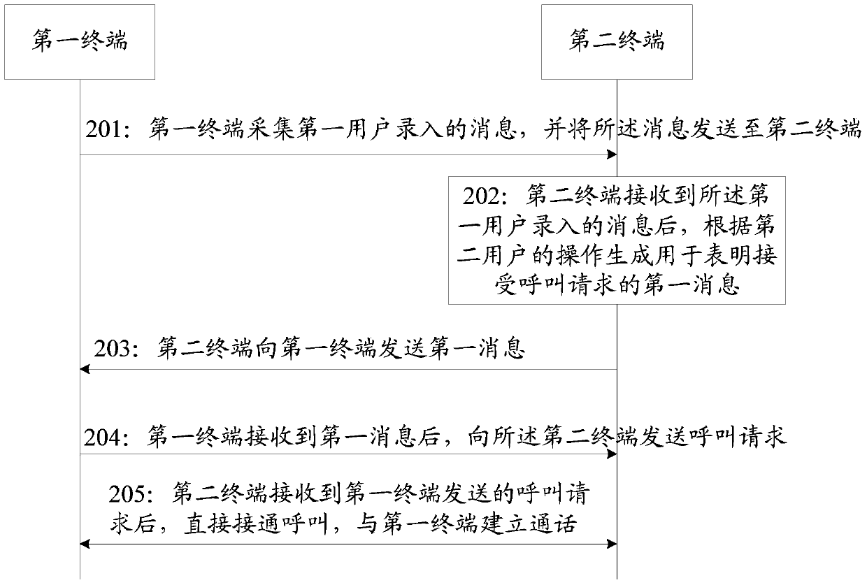 A calling method and terminal based on incoming message