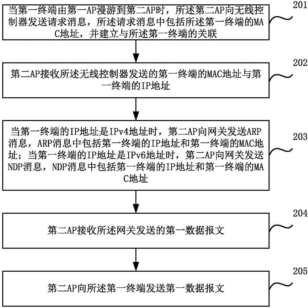 Wireless local area network roaming method, access point and wireless controller