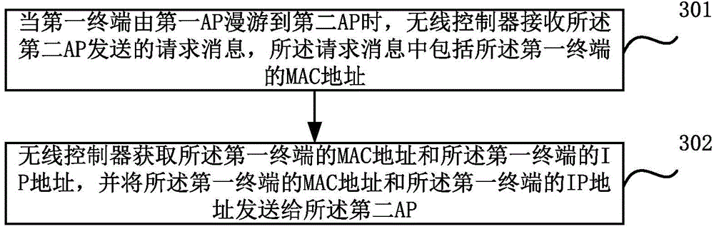 Wireless local area network roaming method, access point and wireless controller