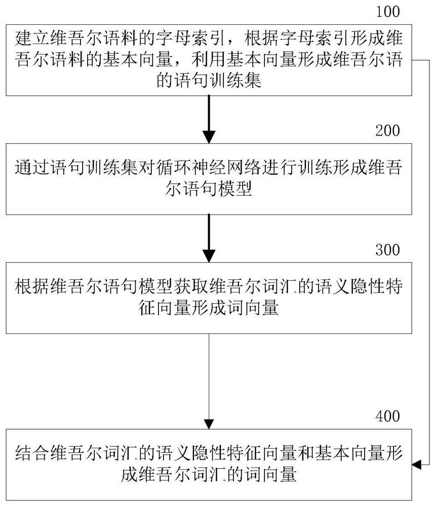 A method and system for processing Uyghur language based on Latin alphabet