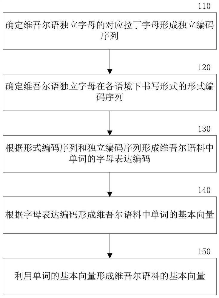 A method and system for processing Uyghur language based on Latin alphabet