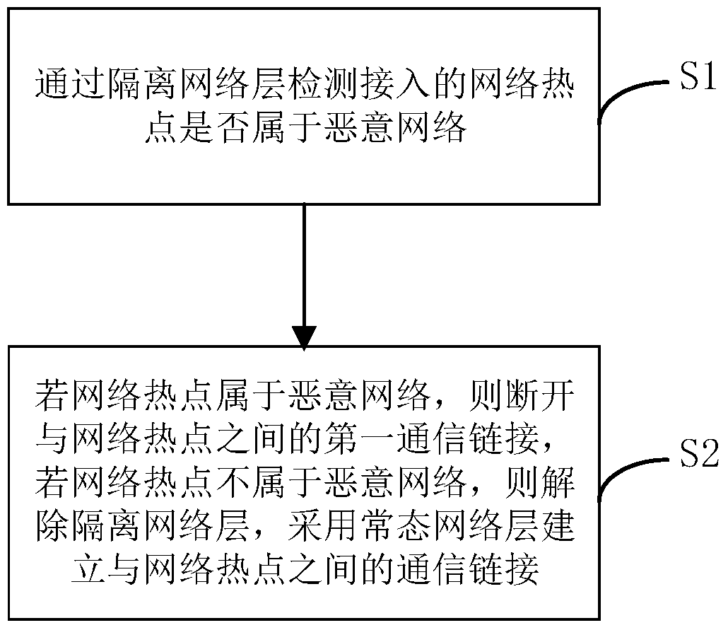 A wireless network security access method, device and terminal