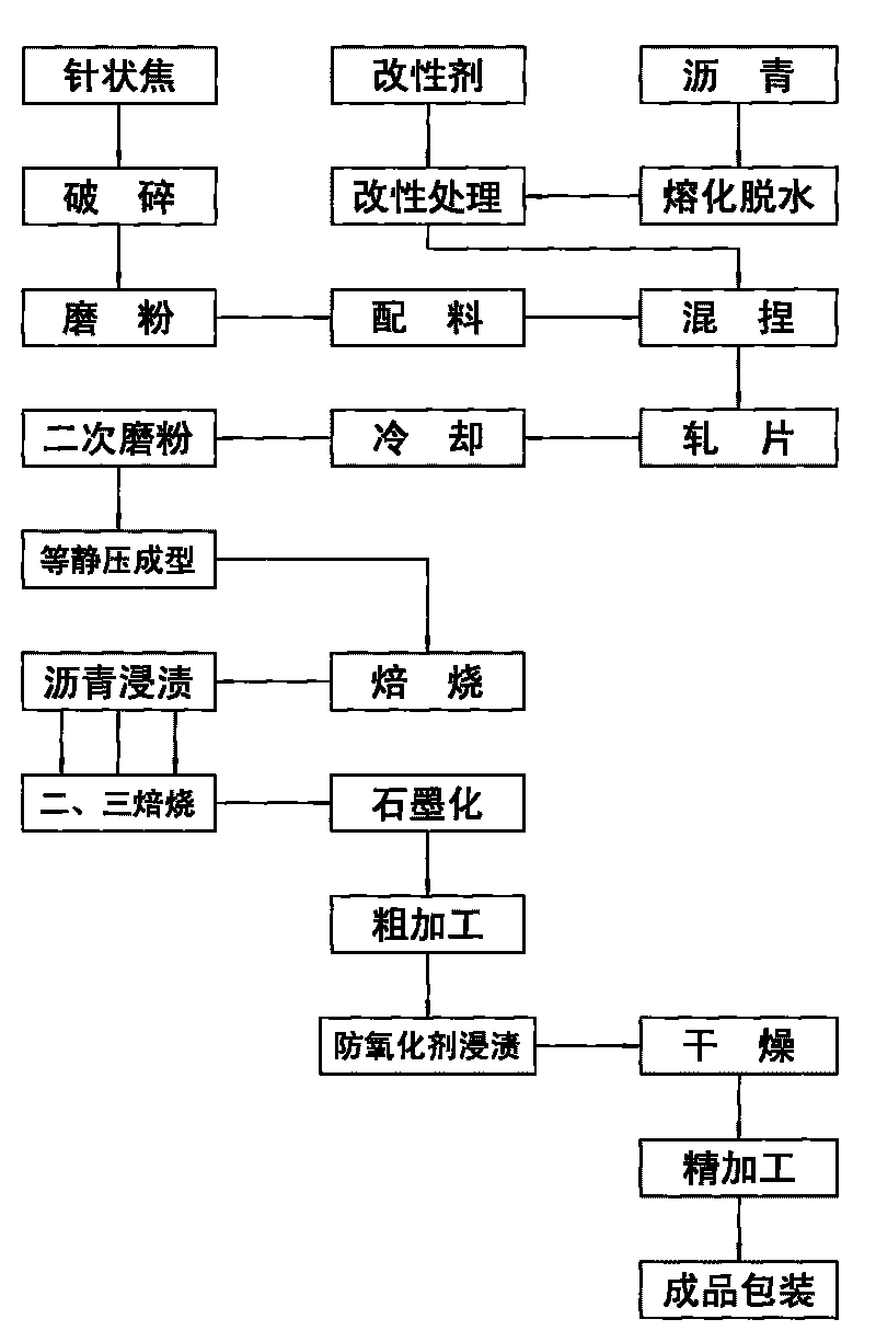 High-temperature graphite carbon bush and production method