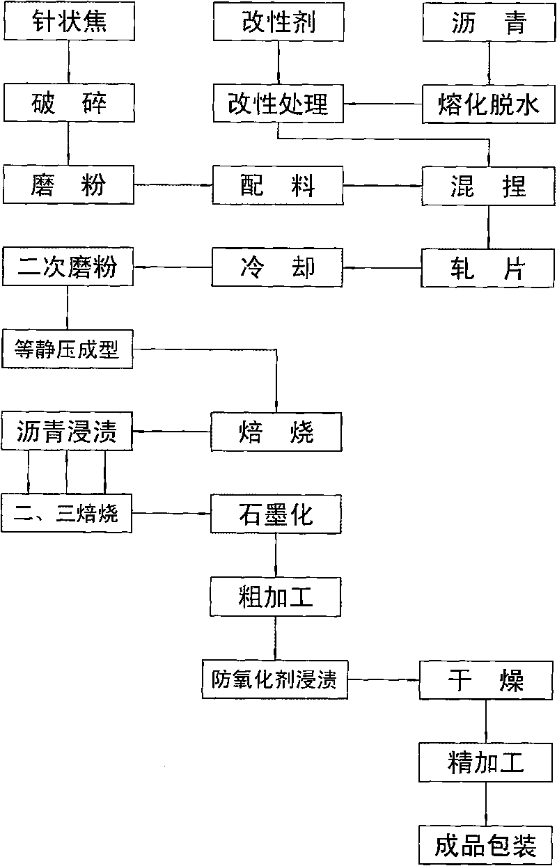 High-temperature graphite carbon bush and production method