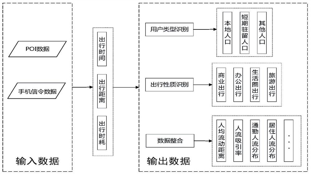 Public activity center recognition system based on mobile phone signaling and POI data